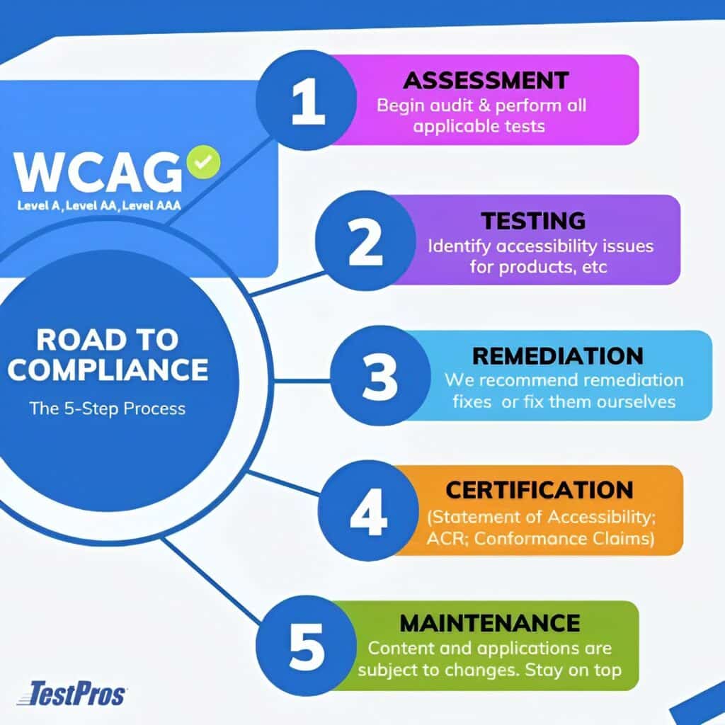 WCAG Compliance Services Offered by TestPros